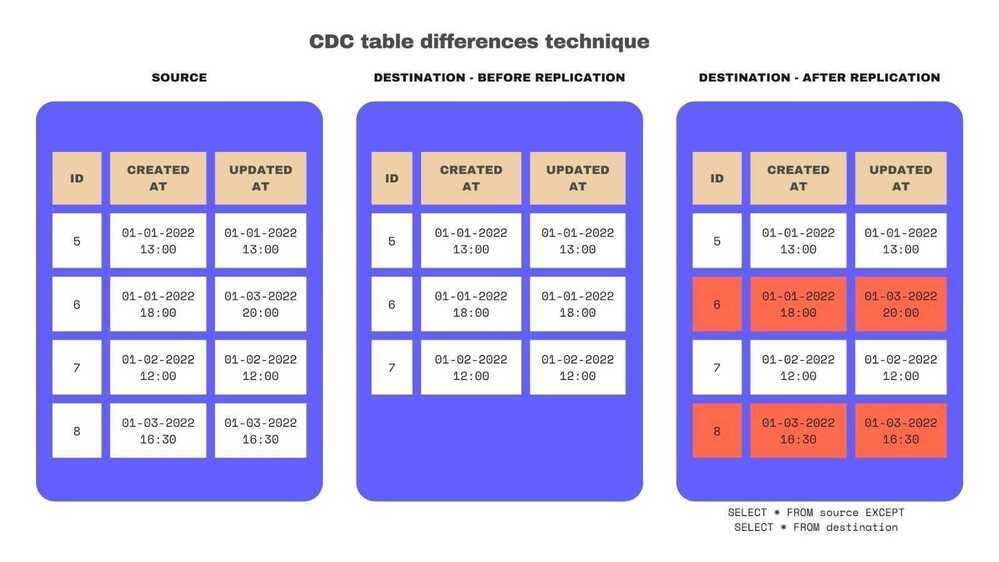 CDC table differences technique